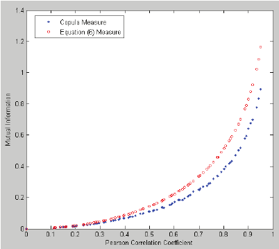 The Difference Of Pearson Correlation Coefficient And Copula